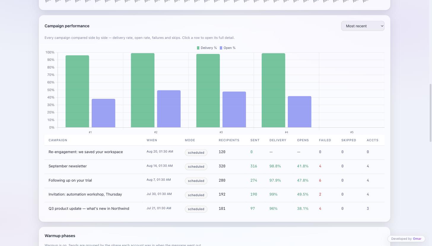 Campaign comparison — delivery and open rate across every send